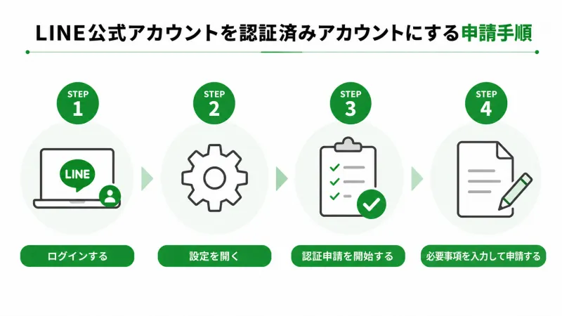 LINE公式アカウントを認証済みアカウントにする申請手順